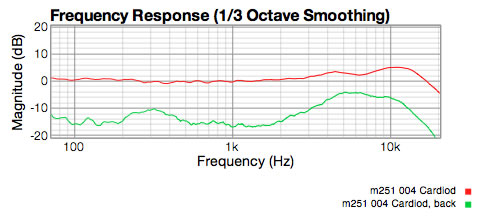 FAR m251 response graph